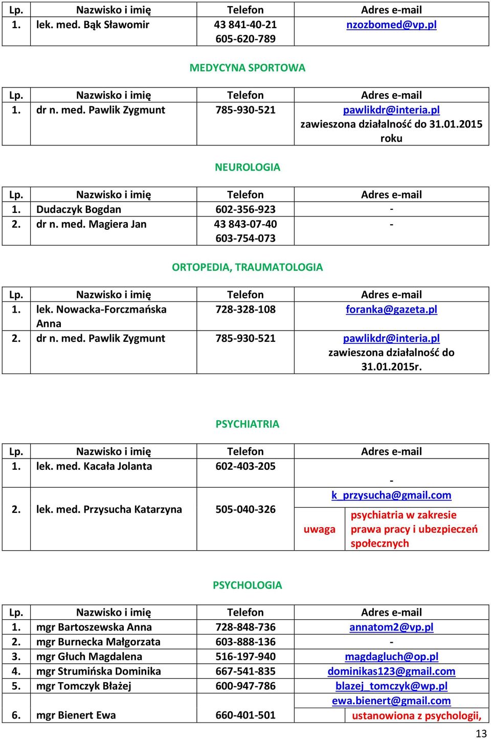 dr n. med. Pawlik Zygmunt 785-930-521 pawlikdr@interia.pl zawieszona działalność do 31.01.2015r. PSYCHIATRIA 1. lek. med. Kacała Jolanta 602-403-205 - k_przysucha@gmail.com 2. lek. med. Przysucha Katarzyna 505-040-326 psychiatria w zakresie prawa pracy i ubezpieczeń społecznych PSYCHOLOGIA 1.