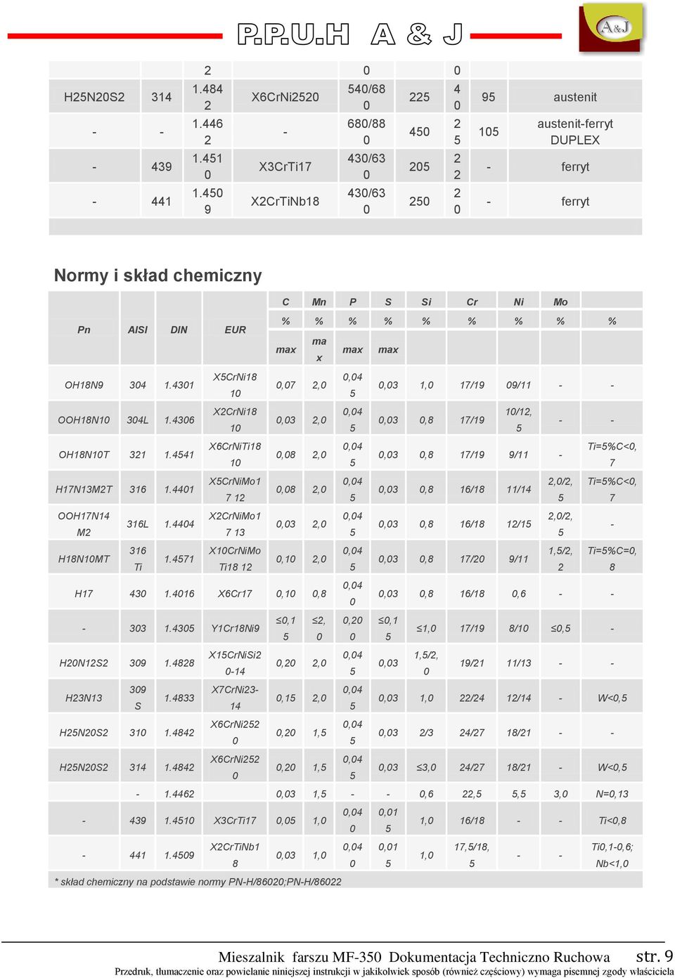 % % % % % max ma x max max OH18N9 34 1.431 XCrNi18 1,7 2,,4,3 1, 17/19 9/11 - - OOH18N1 34L 1.436 X2CrNi18 1,3 2,,4,3,8 17/19 1/12, - - OH18N1T 321 1.