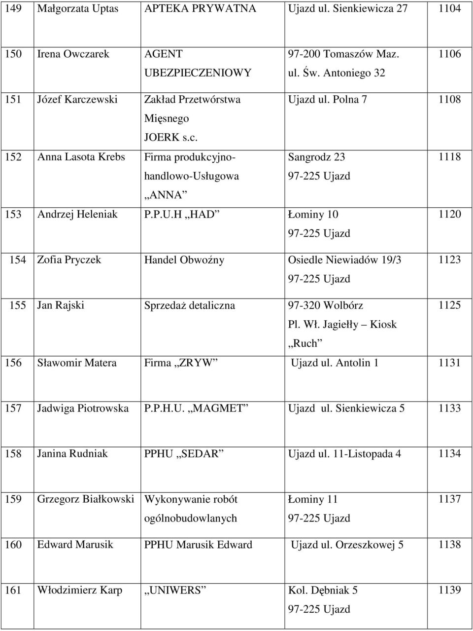 P.U.H HAD Łominy 10 1120 154 Zofia Pryczek Handel Obwoźny Osiedle Niewiadów 19/3 1123 155 Jan Rajski SprzedaŜ detaliczna 97-320 Wolbórz 1125 Pl. Wł.