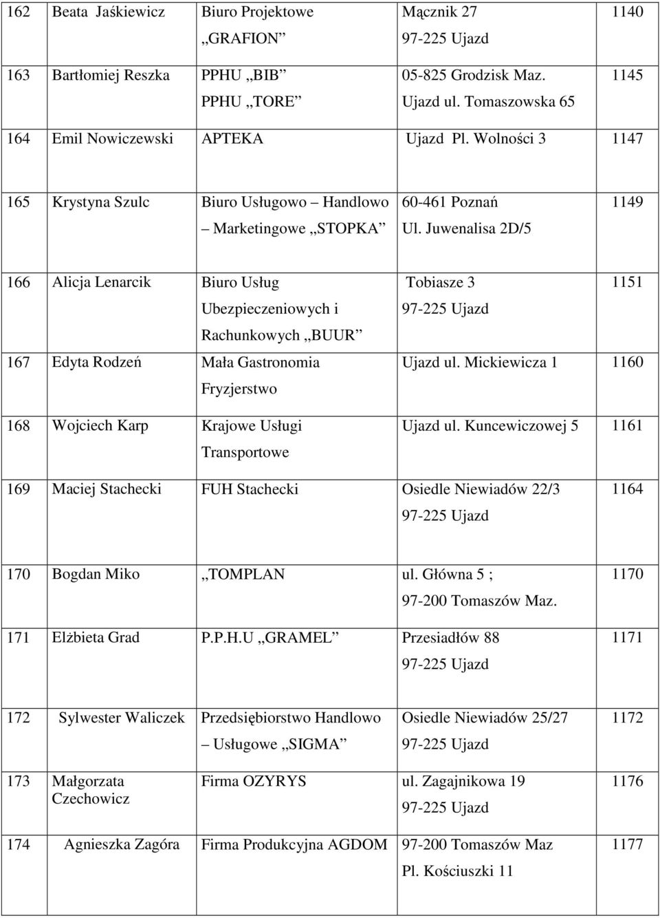 Juwenalisa 2D/5 1149 166 Alicja Lenarcik Biuro Usług Ubezpieczeniowych i Rachunkowych BUUR 167 Edyta Rodzeń Mała Gastronomia Fryzjerstwo 168 Wojciech Karp Krajowe Usługi Transportowe Tobiasze 3 1151