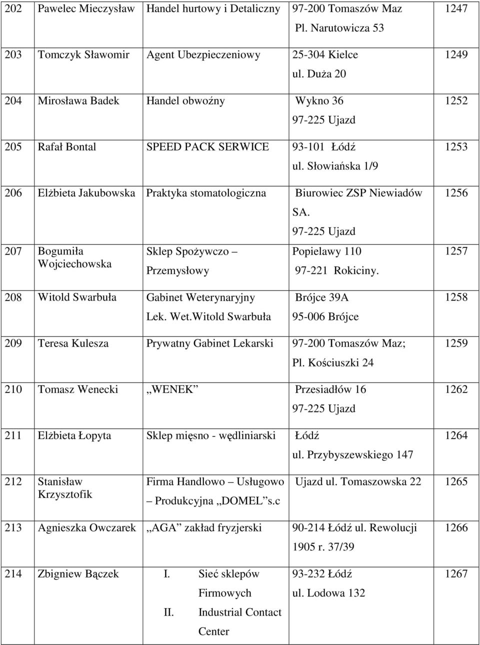 Słowiańska 1/9 206 ElŜbieta Jakubowska Praktyka stomatologiczna Biurowiec ZSP Niewiadów 207 Bogumiła Wojciechowska Sklep SpoŜywczo Przemysłowy SA. Popielawy 110 97-221 Rokiciny.