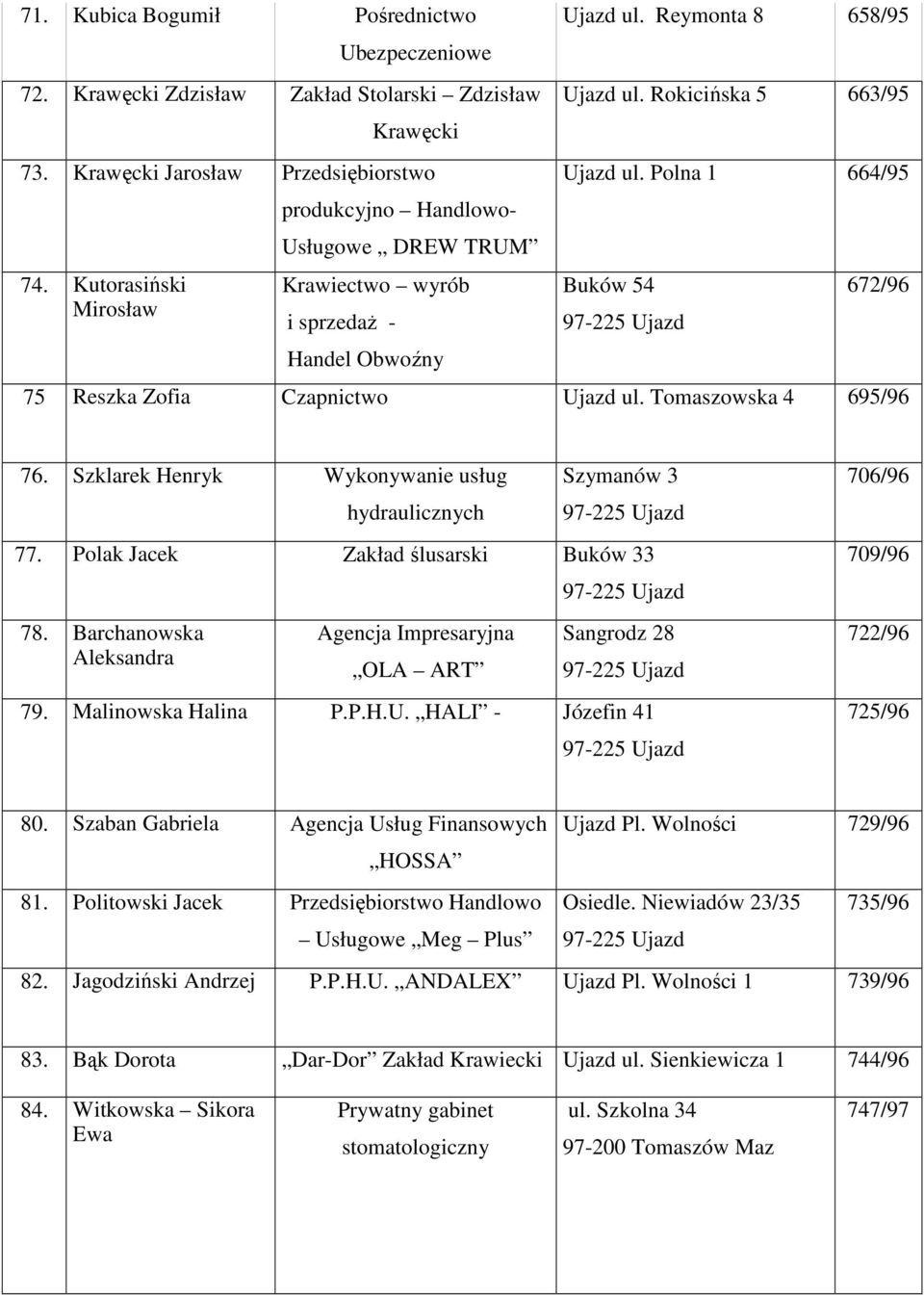 Polna 1 664/95 Buków 54 672/96 75 Reszka Zofia Czapnictwo Ujazd ul. Tomaszowska 4 695/96 76. Szklarek Henryk Wykonywanie usług hydraulicznych Szymanów 3 77. Polak Jacek Zakład ślusarski Buków 33 78.