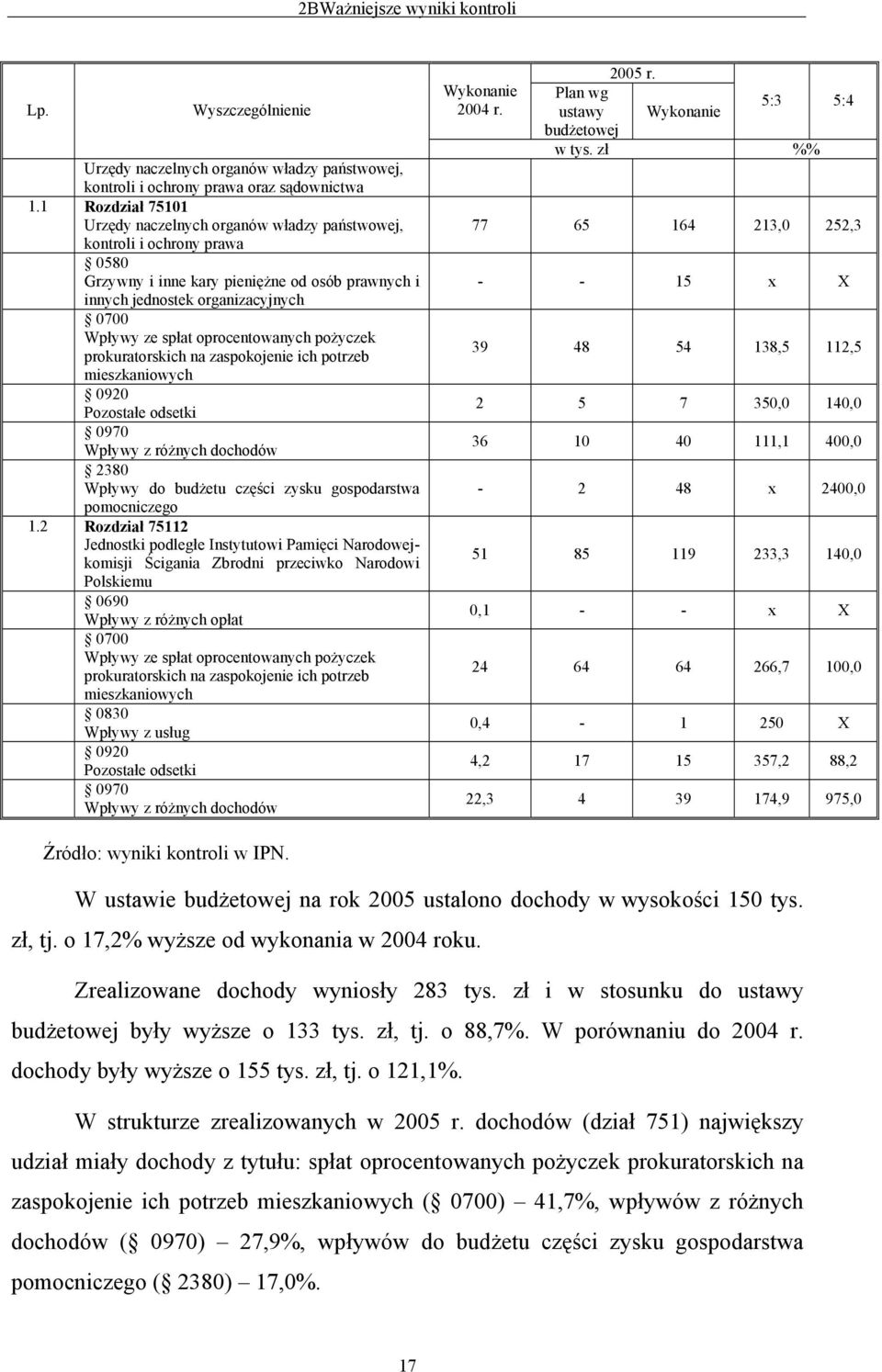 oprocentowanych pożyczek prokuratorskich na zaspokojenie ich potrzeb mieszkaniowych 0920 Pozostałe odsetki 0970 Wpływy z różnych dochodów 2380 Wpływy do budżetu części zysku gospodarstwa pomocniczego