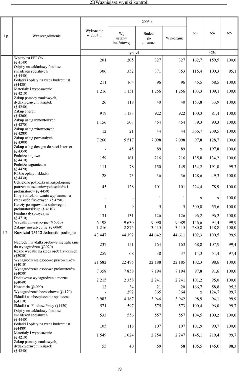 211 164 96 96 45,5 58,5 100,0 Materiały i wyposażenie ( 4210) 1 216 1 151 1 256 1 256 103,3 109,1 100,0 Zakup pomocy naukowych, dydaktycznych i książek ( 4240) 26 118 40 40 153,8 33,9 100,0 Zakup