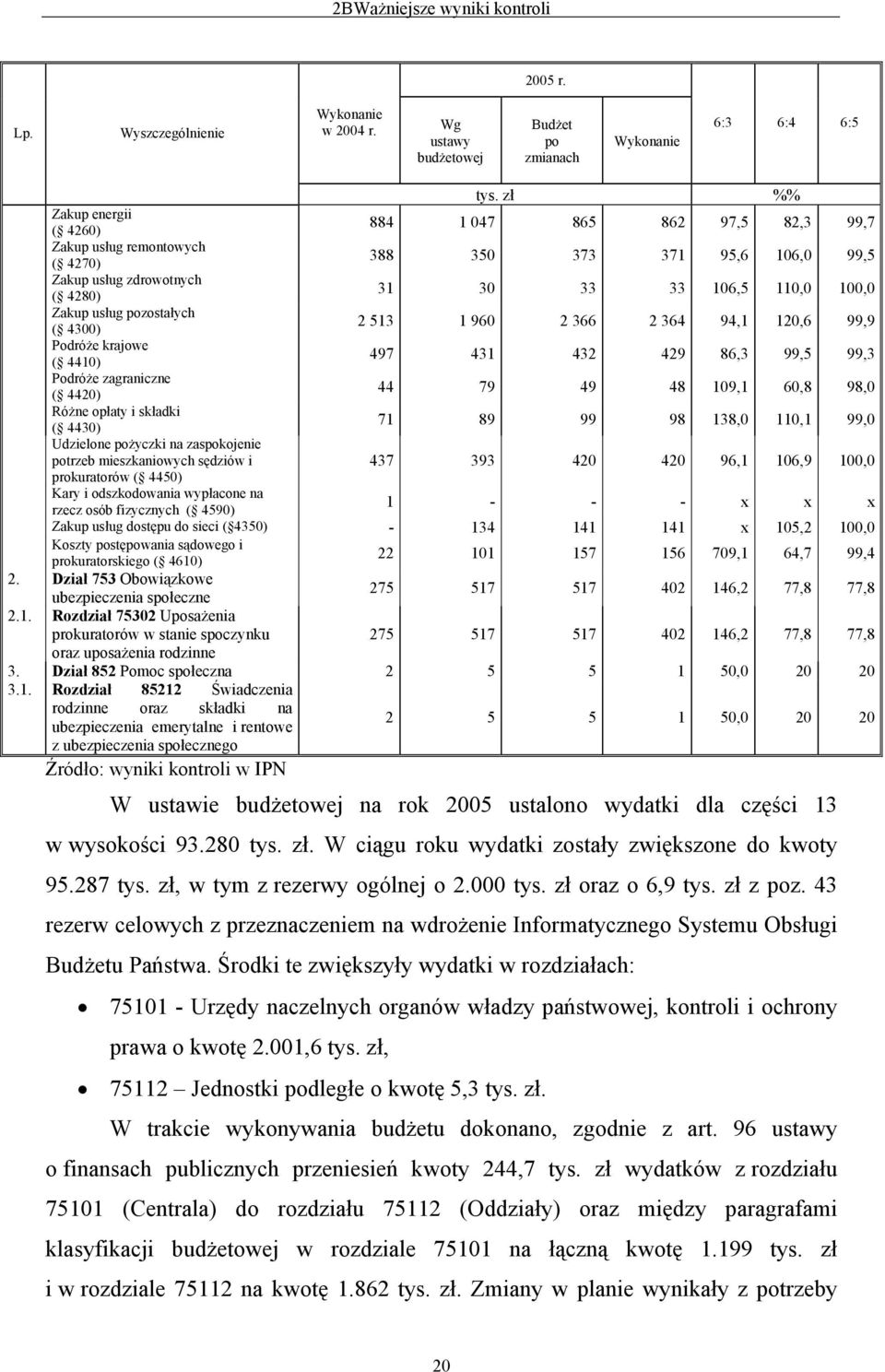 pozostałych ( 4300) 2 513 1 960 2 366 2 364 94,1 120,6 99,9 Podróże krajowe ( 4410) 497 431 432 429 86,3 99,5 99,3 Podróże zagraniczne ( 4420) 44 79 49 48 109,1 60,8 98,0 Różne opłaty i składki (