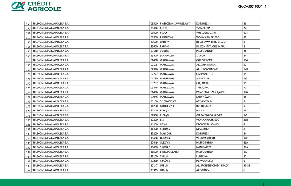 KONSTYTUCJI 3 MAJA 2 165 TELEKOMUNIKACJA POLSKA S.A. 08110 SIEDLCE PIŁSUDSKIEGO 28 166 TELEKOMUNIKACJA POLSKA S.A. 96500 SOCHACZEW 1 MAJA 24 167 TELEKOMUNIKACJA POLSKA S.A. 01460 WARSZAWA GÓRCZEWSKA 124 168 TELEKOMUNIKACJA POLSKA S.