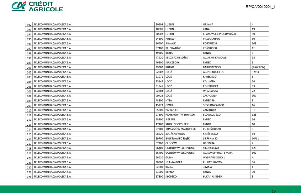 A. 47220 KĘDZIERZYN KOŹLE AL. ARMII KRAJOWEJ 38 200 TELEKOMUNIKACJA POLSKA S.A. 46200 KLUCZBORK RYNEK 3 201 TELEKOMUNIKACJA POLSKA S.A. 99300 KUTNO BARLICKIEGO 9 (PAWILON) 202 TELEKOMUNIKACJA POLSKA S.
