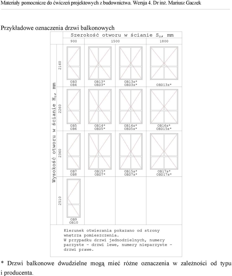 OB17s* OBD17s* OB9 OB10 Kierunek otwierania pokazano od strony wnętrza pomieszczenia.