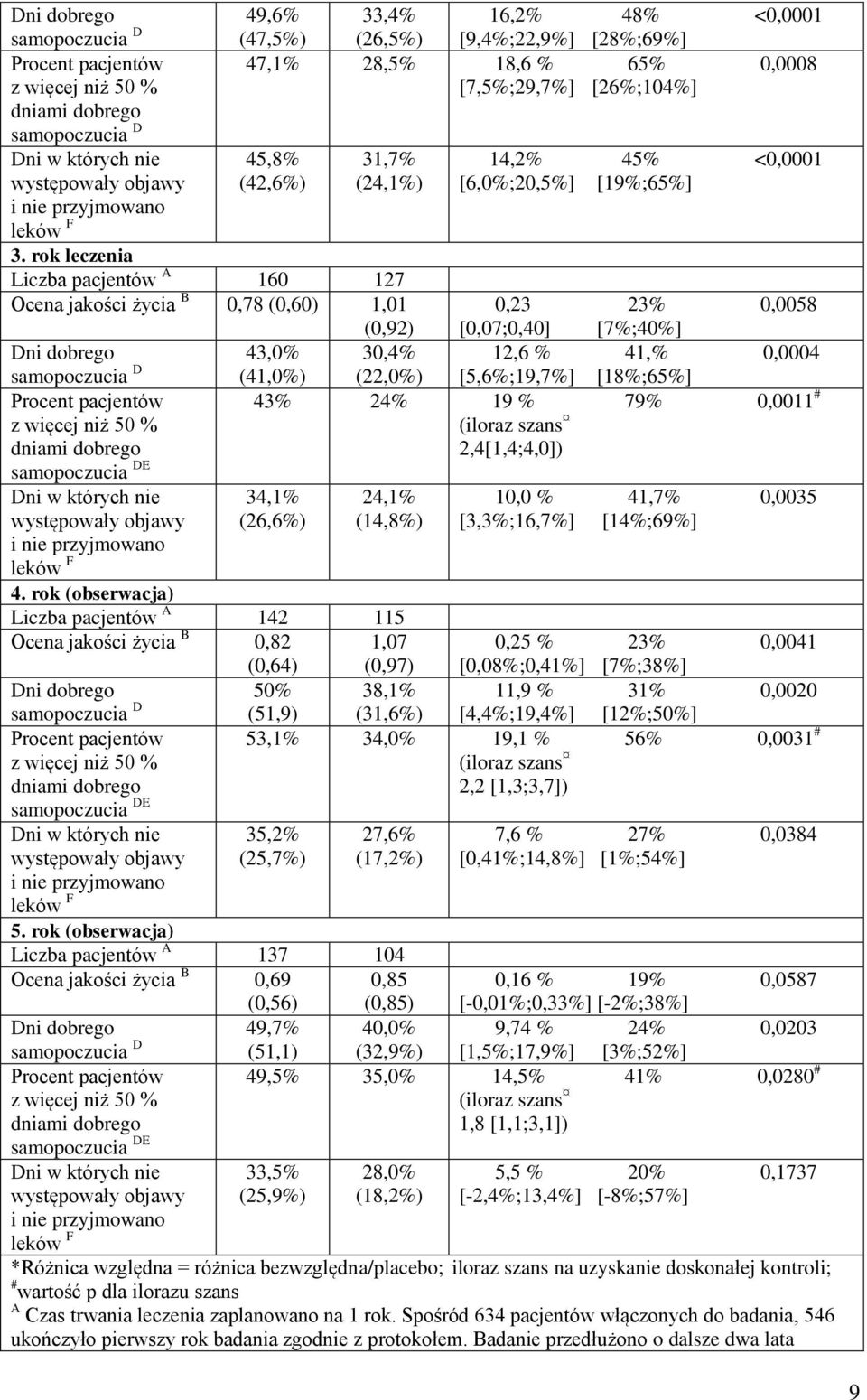 rok leczenia Liczba pacjentów A 160 127 Ocena jakości życia B 0,78 (0,60) 1,01 (0,92) Dni dobrego 43,0% samopoczucia D (41,0%) Procent pacjentów z więcej niż 50 % dniami dobrego samopoczucia DE Dni w