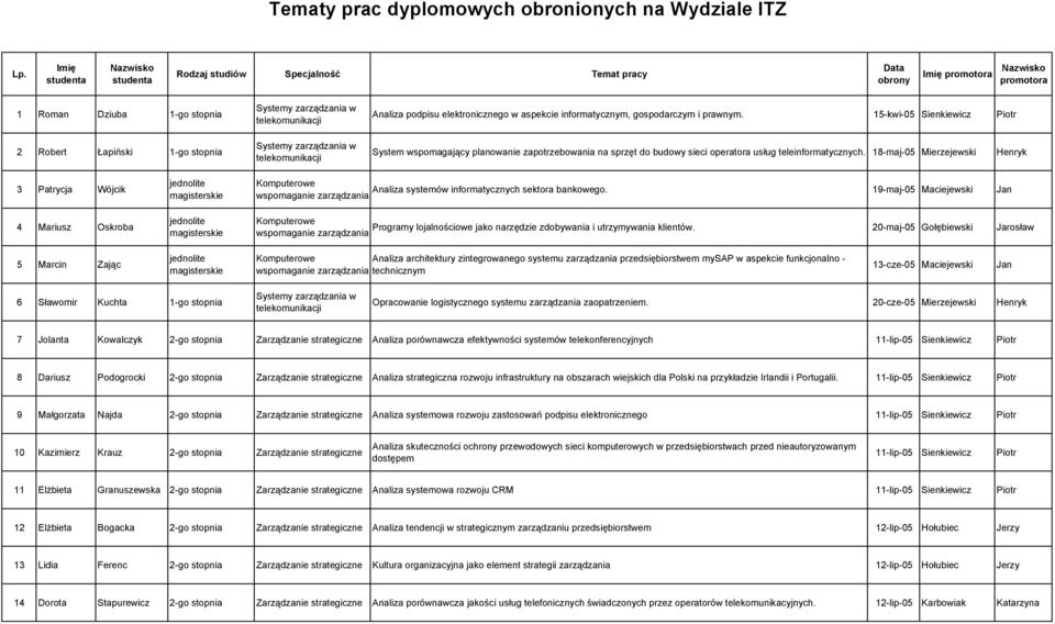 elektronicznego w aspekcie informatycznym, gospodarczym i prawnym.