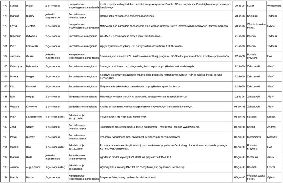 20-lis-06 Kamiński Tadeusz 179 Edyta Zientara 2-go stopnia Motywacja jako narzędzie podnoszenia efektywności pracy w Biurze Informacyjnym Krajowego Rejestru Karnego.