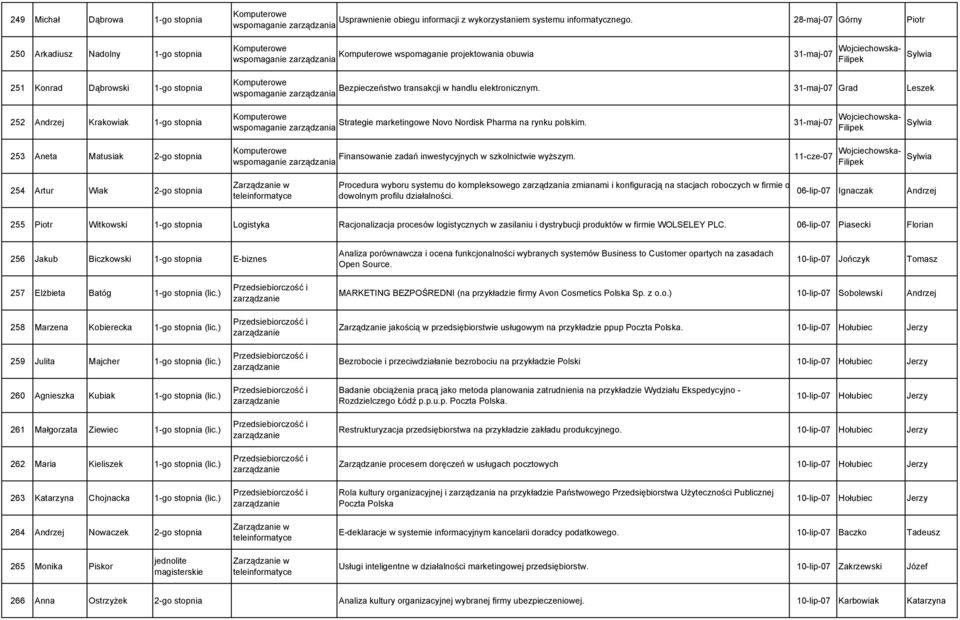 31-maj-07 Grad Leszek 252 Andrzej Krakowiak 1-go stopnia 253 Aneta Matusiak 2-go stopnia Strategie marketingowe Novo Nordisk Pharma na rynku polskim.