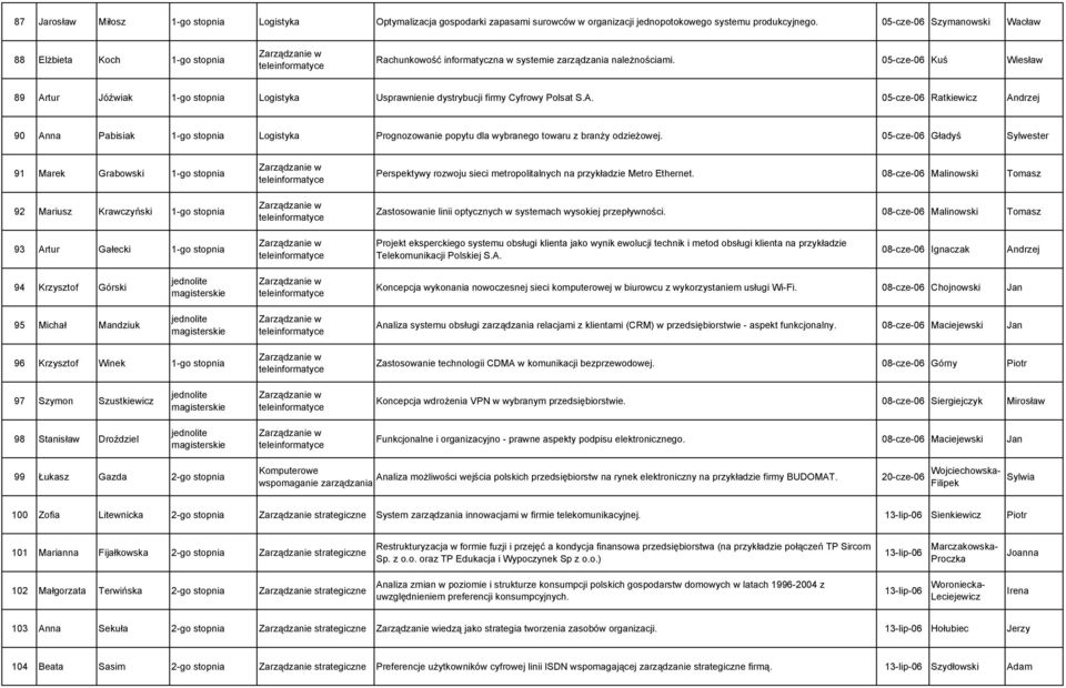 05-cze-06 Kuś Wiesław 89 Artur Jóźwiak 1-go stopnia Logistyka Usprawnienie dystrybucji firmy Cyfrowy Polsat S.A. 05-cze-06 Ratkiewicz Andrzej 90 Anna Pabisiak 1-go stopnia Logistyka Prognozowanie popytu dla wybranego towaru z branży odzieżowej.