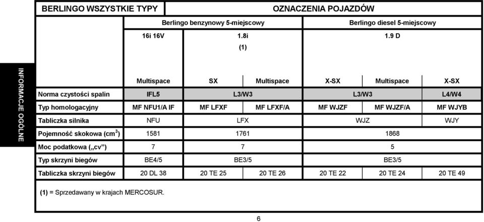 LFXF MF LFXF/A MF WJZF MF WJZF/A MF WJYB Tabliczka silnika NFU LFX WJZ WJY Pojemność skokowa (cm 3 ) 1581 1761 1868 Moc podatkowa ( cv )