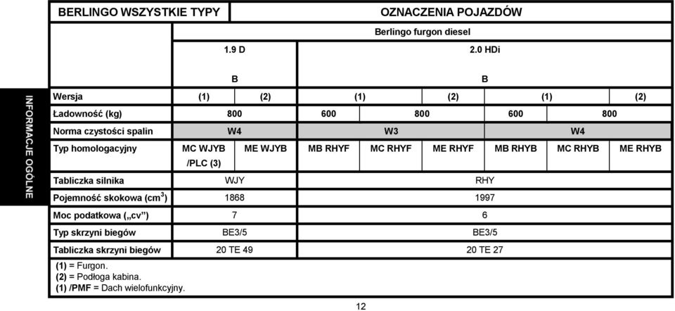 WJYB /PLC (3) ME WJYB MB RHYF MC RHYF ME RHYF MB RHYB MC RHYB ME RHYB Tabliczka silnika WJY RHY Pojemność skokowa (cm 3 ) 1868