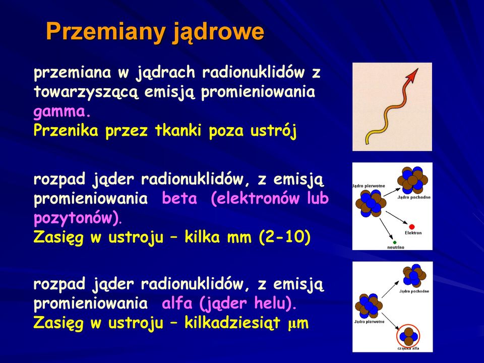 Przenika przez tkanki poza ustrój rozpad jąder radionuklidów, z emisją promieniowania