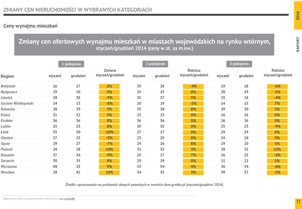 18-6% Bydgoszcz 19 20 5% 25 25 0% 20 19-5% Gdańsk 38 35-9% 35 37 5% 25 24-4% Gorzów Wielkopolski 14 13-8% 20 19-5% 14 15 7% Katowice 28 29 3% 35 38 8% 29 30 3% Kielce 21 22 5% 23 23 0% 16 16 0%