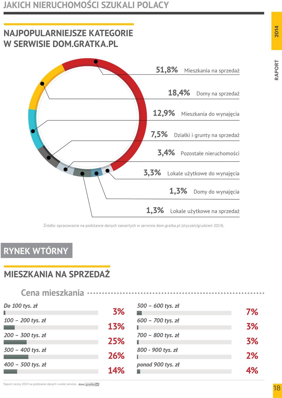 do wynajęcia 1,3% Domy do wynajęcia 1,3% Lokale użytkowe na sprzedaż Źródło: opracowanie na podstawie danych zawartych w serwisie dom.gratka.pl (styczeń/grudzień 2014).