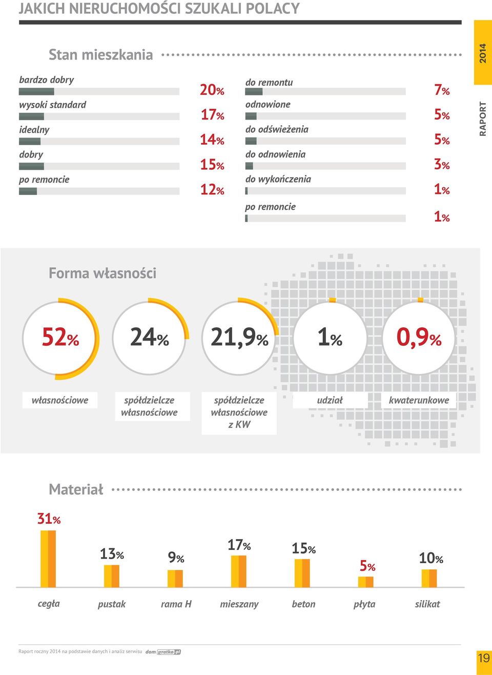 remoncie 1% Forma własności 52% 24% 21,9% 1% 0,9% własnościowe spółdzielcze własnościowe spółdzielcze