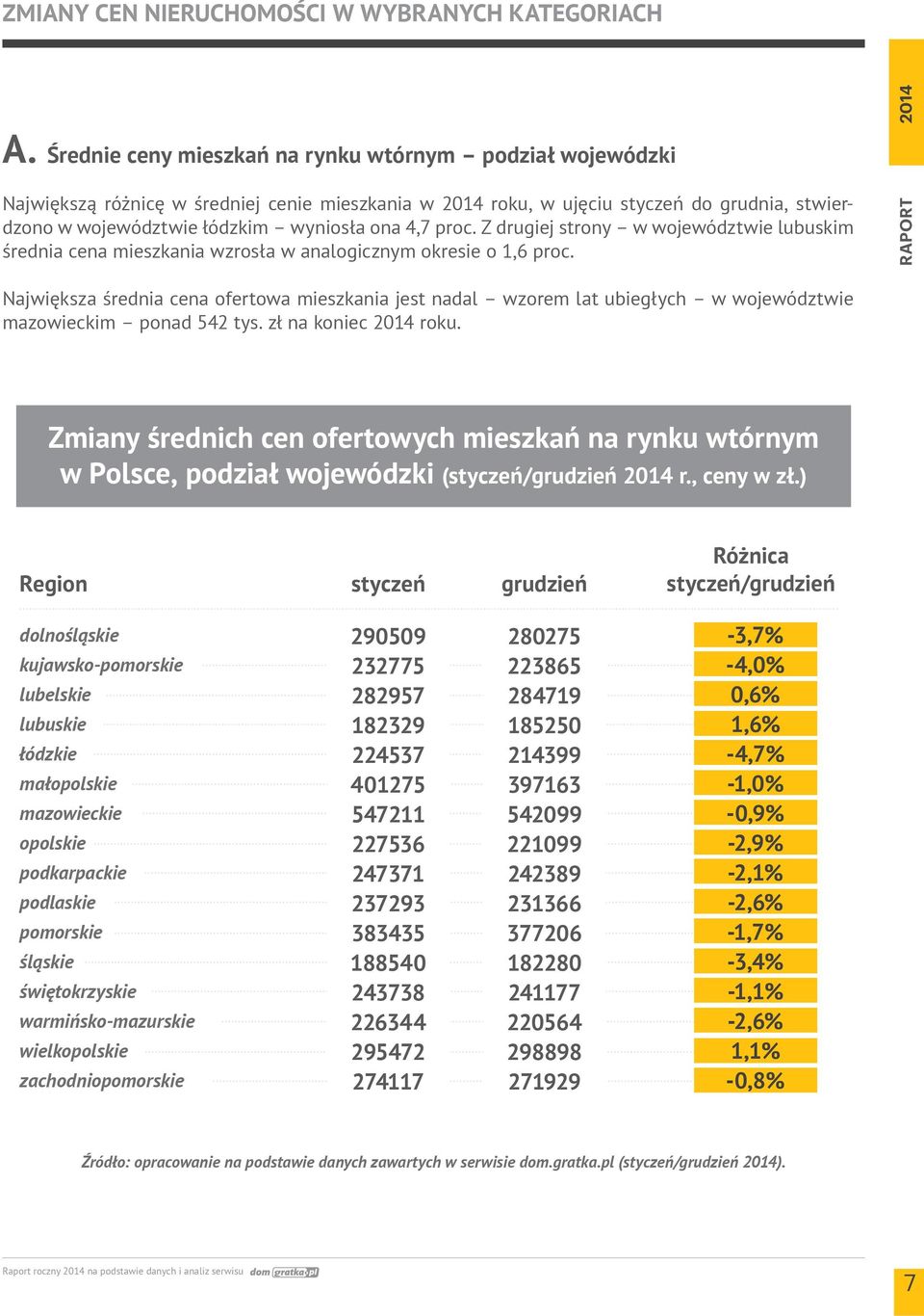 proc. Z drugiej strony w województwie lubuskim średnia cena mieszkania wzrosła w analogicznym okresie o 1,6 proc.