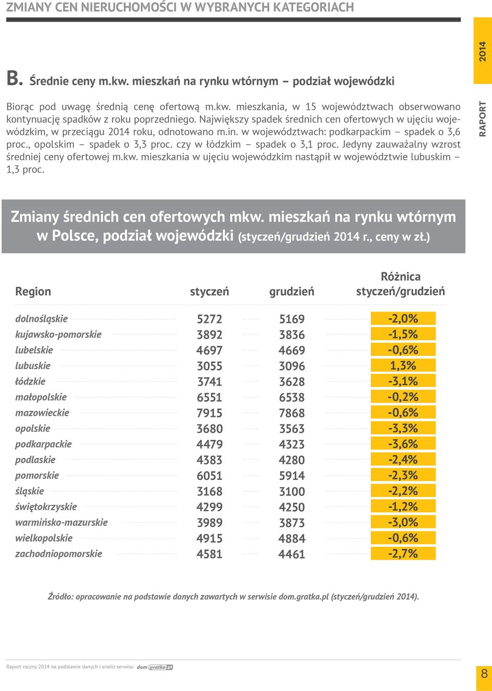 czy w łódzkim spadek o 3,1 proc. Jedyny zauważalny wzrost średniej ceny ofertowej m.kw. mieszkania w ujęciu wojewódzkim nastąpił w województwie lubuskim 1,3 proc. Zmiany średnich cen ofertowych mkw.