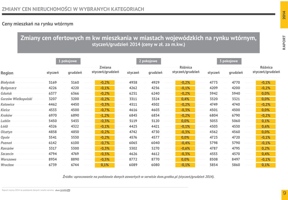 4929-0,2% 4773 4770-0,1% Bydgoszcz 4226 4220-0,1% 4262 4256-0,1% 4209 4200-0,2% Gdańsk 6377 6366-0,2% 6251 6240-0,2% 5942 5940 0,0% Gorzów Wielkopolski 3207 3200-0,2% 3311 3324 0,4% 3320 3321 0,0%