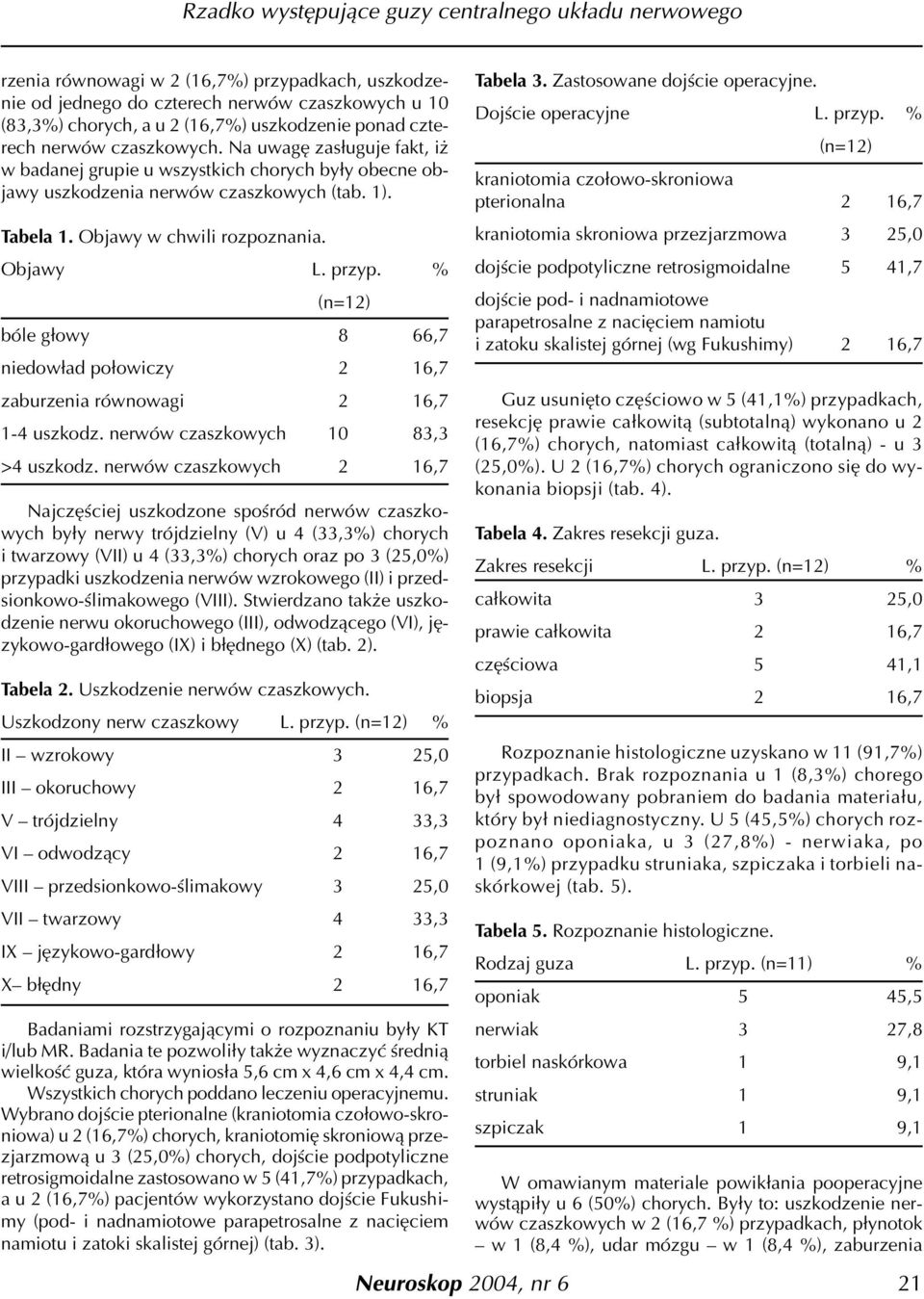 % (n=12) bóle g³owy 8 66,7 niedow³ad po³owiczy 2 16,7 zaburzenia równowagi 2 16,7 1-4 uszkodz. nerwów czaszkowych 10 83,3 >4 uszkodz.