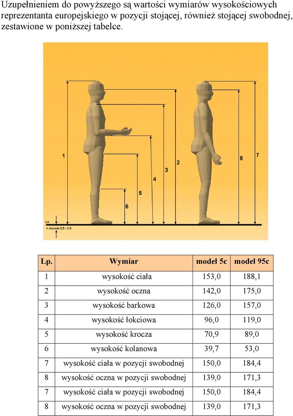 Wymiar model 5c model 95c 1 wysokość ciała 153,0 188,1 2 wysokość oczna 142,0 175,0 3 wysokość barkowa 126,0 157,0 4 wysokość łokciowa 96,0