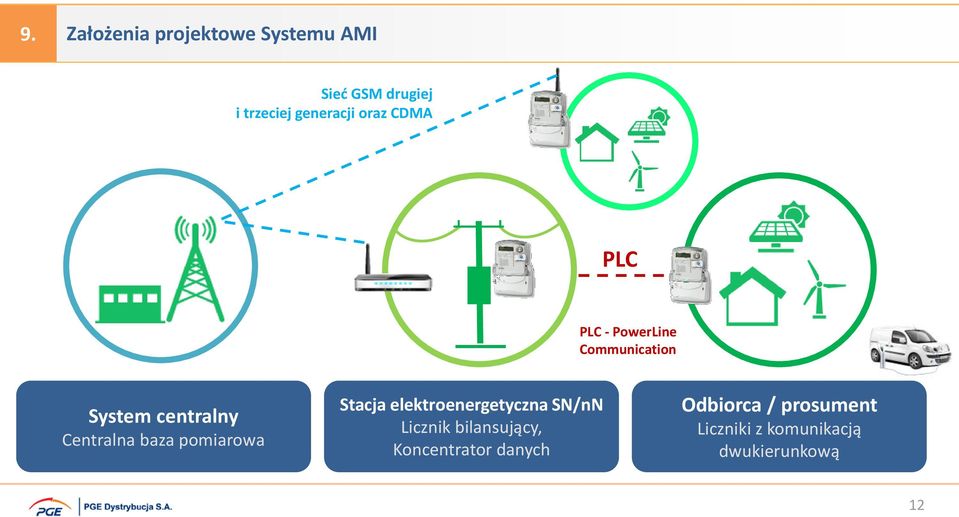 baza pomiarowa Stacja elektroenergetyczna SN/nN Licznik bilansujący,