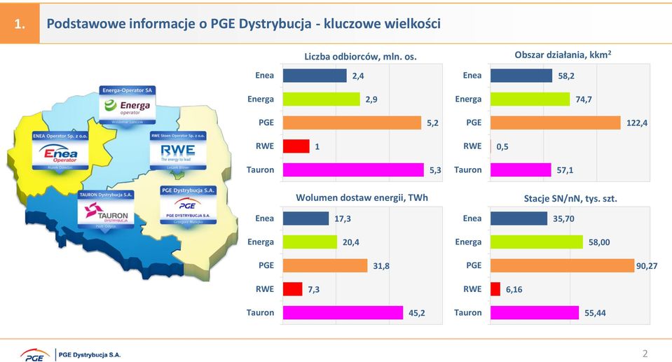 RWE 0,5 Tauron 5,3 Tauron 57,1 Wolumen dostaw energii, TWh Stacje SN/nN, tys. szt.