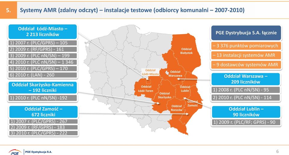 (PLC/GPRS) - 267 2) 2009 r. (RF/GPRS) - 183 3) 2010 r. (PLC/GPRS) - 222 Łódź-Miasto Łódź-Teren Skarżysko Warszawa Rzeszów Białystok Lublin Zamość PGE Dystrybucja S.A.