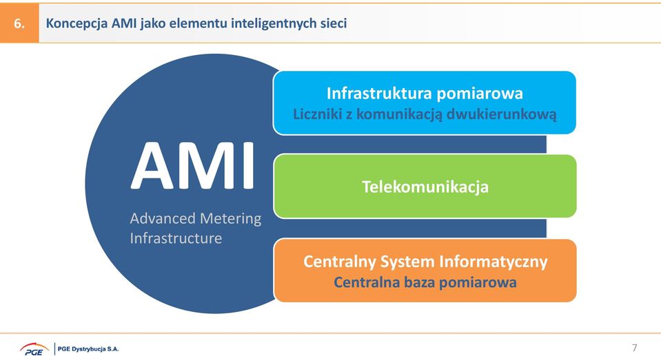 dwukierunkową AMI Advanced Metering Infrastructure