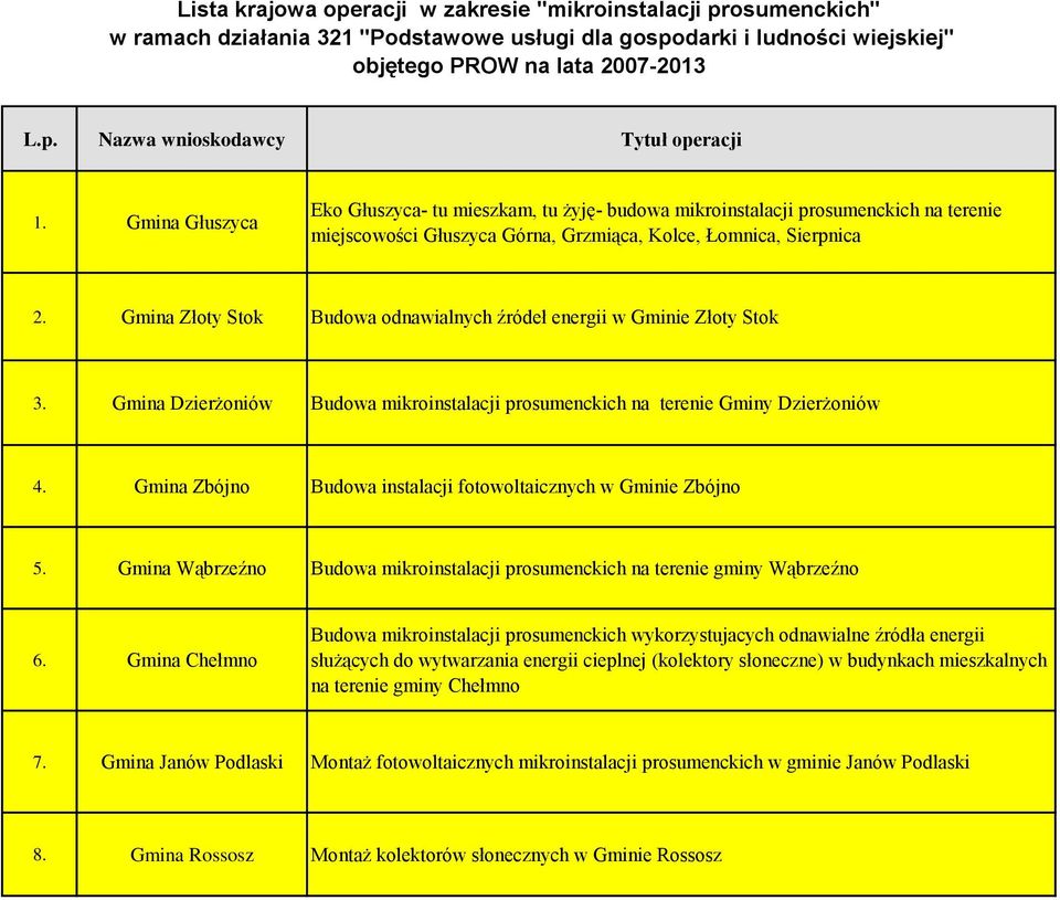 Gmina Złoty Stok Budowa odnawialnych źródeł energii w Gminie Złoty Stok 3. Gmina Dzierżoniów Budowa mikroinstalacji prosumenckich na terenie Gminy Dzierżoniów 4.