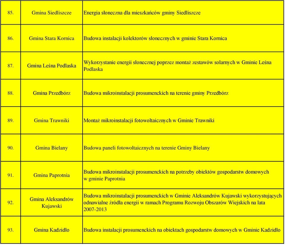 Gmina Trawniki Montaż mikroinstalacji fotowoltaicznych w Gminie Trawniki 90. Gmina Bielany Budowa paneli fotowoltaicznych na terenie Gminy Bielany 91.