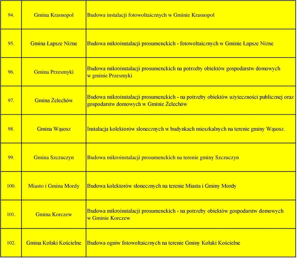 Gmina Żelechów Budowa mikroinstalacji prosumenckich - na potrzeby obiektów użyteczności publicznej oraz gospodarstw domowych w Gminie Żelechów 98.