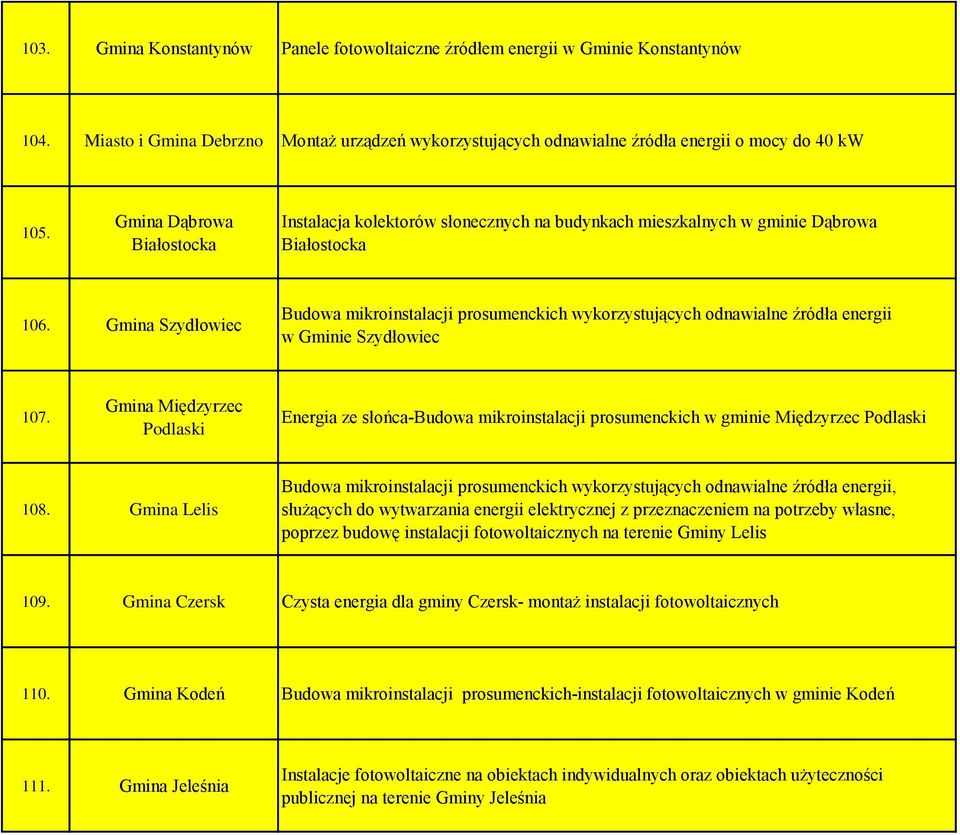 Gmina Szydłowiec Budowa mikroinstalacji prosumenckich wykorzystujących odnawialne źródła energii w Gminie Szydłowiec 107.