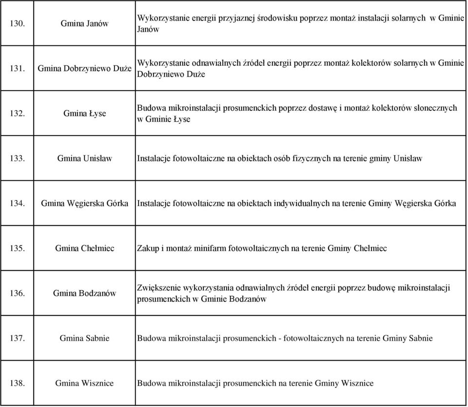 Gmina Łyse Budowa mikroinstalacji prosumenckich poprzez dostawę i montaż kolektorów słonecznych w Gminie Łyse 133.