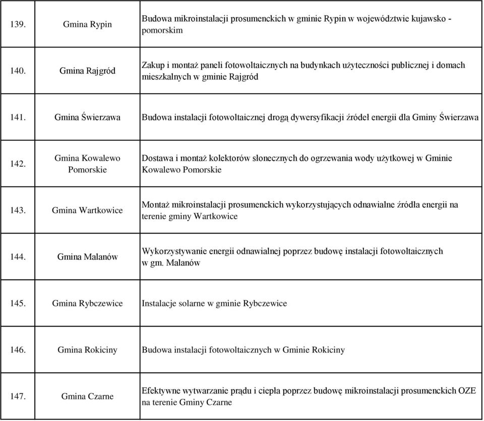 Gmina Świerzawa Budowa instalacji fotowoltaicznej drogą dywersyfikacji źródeł energii dla Gminy Świerzawa 142.