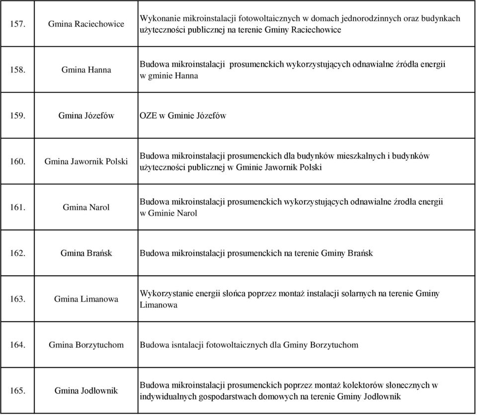 Gmina Jawornik Polski Budowa mikroinstalacji prosumenckich dla budynków mieszkalnych i budynków użyteczności publicznej w Gminie Jawornik Polski 161.