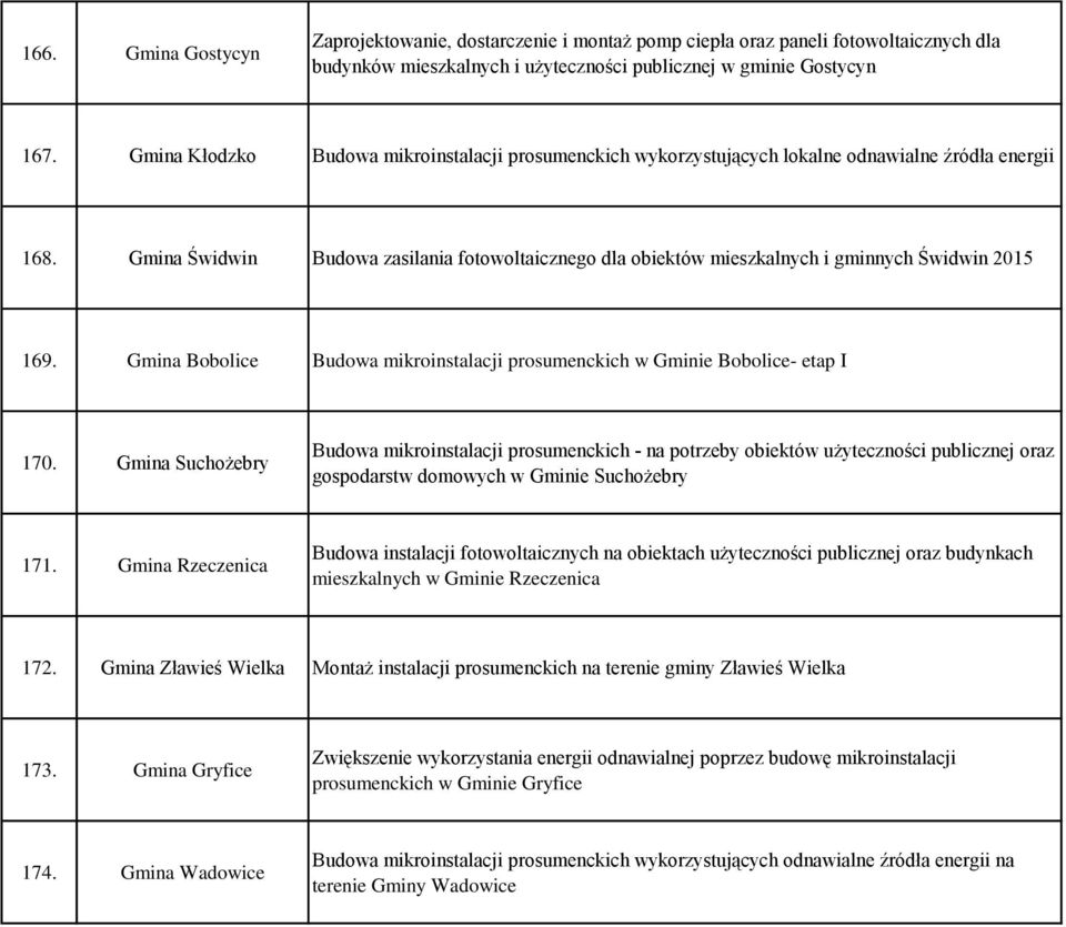 Gmina Świdwin Budowa zasilania fotowoltaicznego dla obiektów mieszkalnych i gminnych Świdwin 2015 169. Gmina Bobolice Budowa mikroinstalacji prosumenckich w Gminie Bobolice- etap I 170.