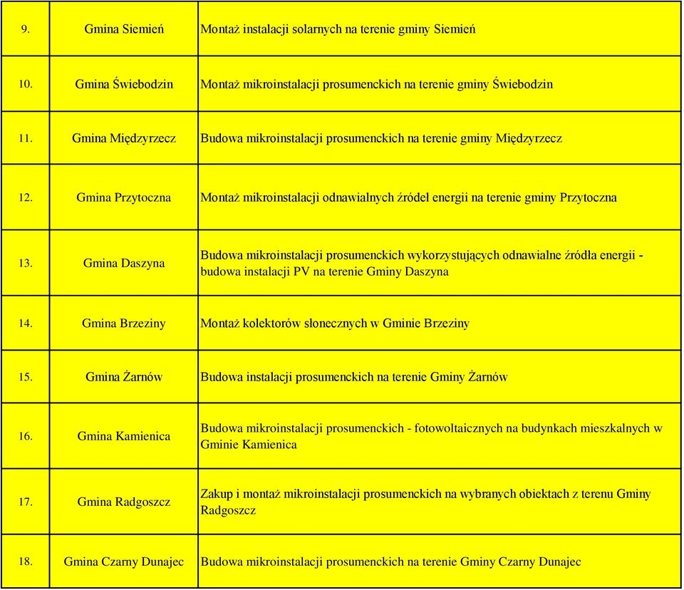 Gmina Daszyna Budowa mikroinstalacji prosumenckich wykorzystujących odnawialne źródła energii - budowa instalacji PV na terenie Gminy Daszyna 14.