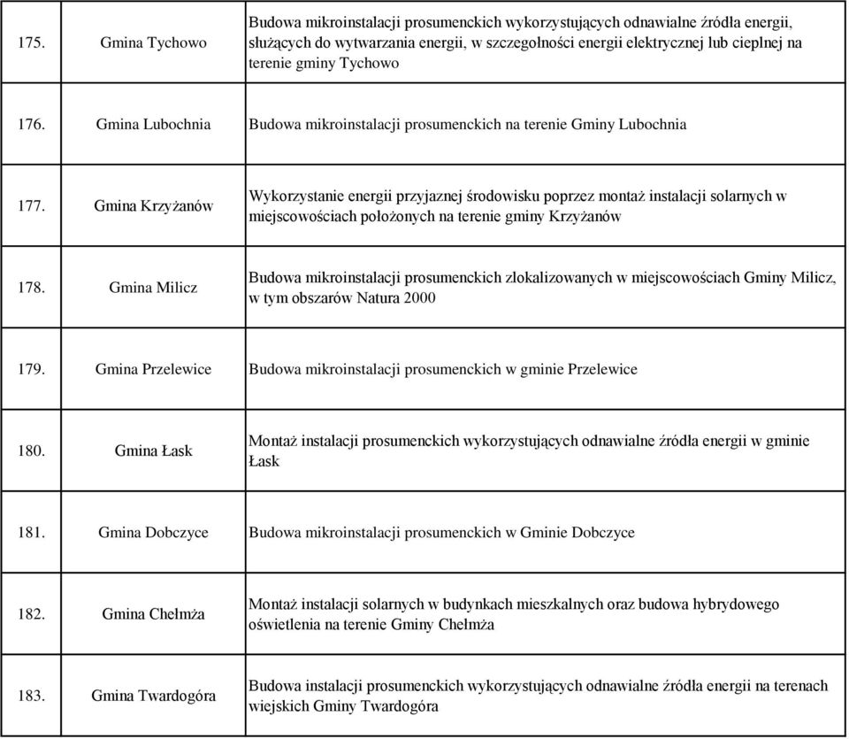 Gmina Krzyżanów Wykorzystanie energii przyjaznej środowisku poprzez montaż instalacji solarnych w miejscowościach położonych na terenie gminy Krzyżanów 178.