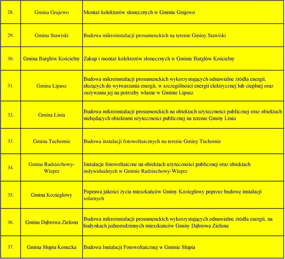 Gmina Lipusz Budowa mikroinstalacji prosumenckich wykorzystujących odnawialne źródła energii, służących do wytwarzania energii, w szczególności energii elektrycznej lub cieplnej oraz zużywania jej na