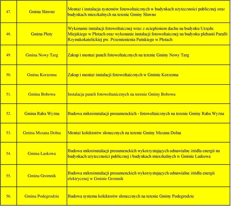 Rzymskokatolickiej pw. Przemienienia Pańskiego w Płotach 49. Gmina Nowy Targ Zakup i montaż paneli fotowoltaicznych na terenie Gminy Nowy Targ 50.