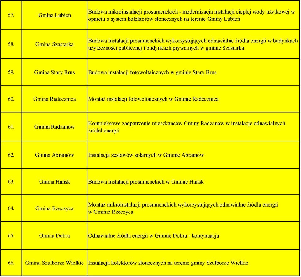 Gmina Stary Brus Budowa instalacji fotowoltaicznych w gminie Stary Brus 60. Gmina Radecznica Montaż instalacji fotowoltaicznych w Gminie Radecznica 61.
