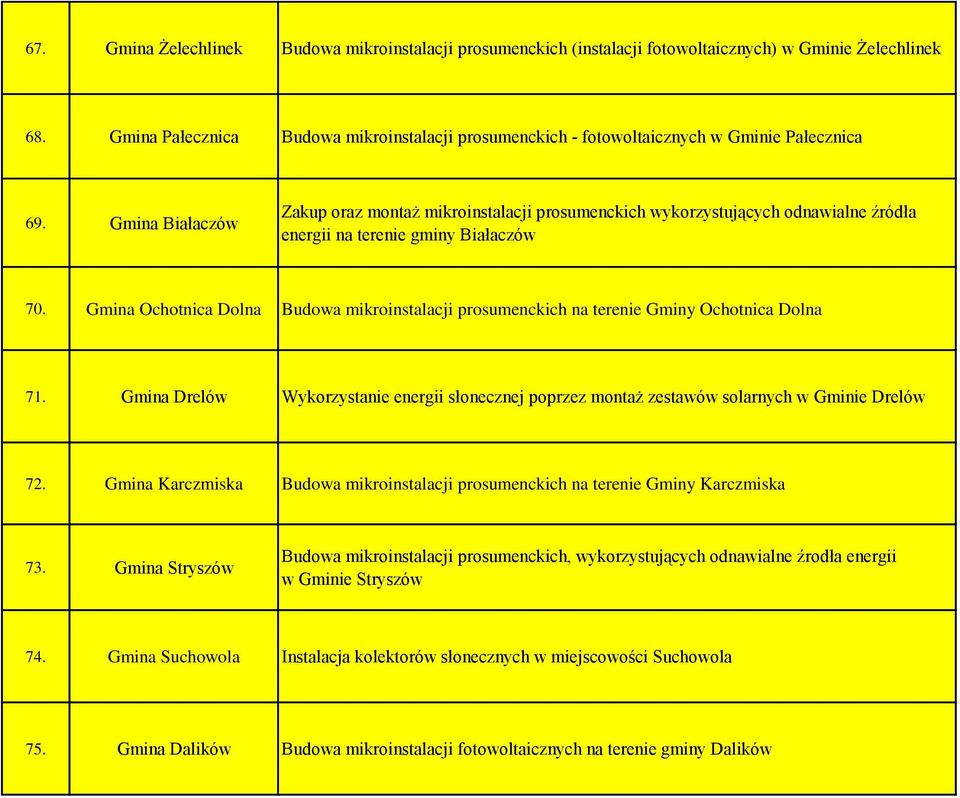 Gmina Białaczów Zakup oraz montaż mikroinstalacji prosumenckich wykorzystujących odnawialne źródła energii na terenie gminy Białaczów 70.