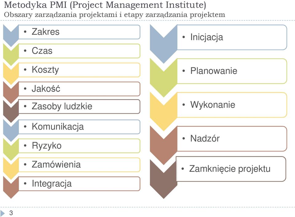 Czas Koszty Jakość Zasoby ludzkie Komunikacja Ryzyko