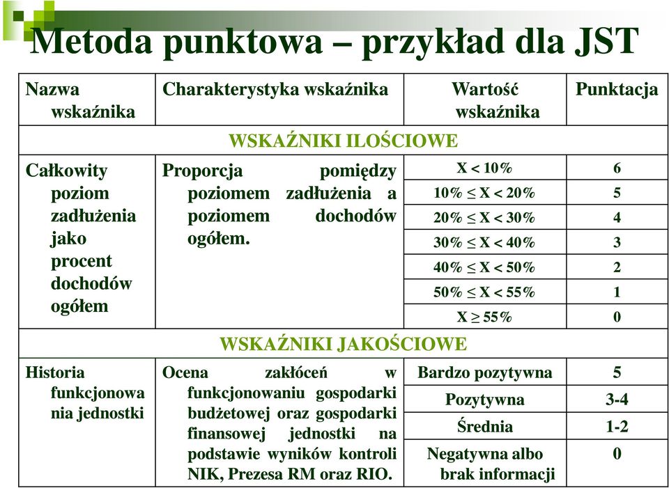 WSKAŹNIKI ILOŚCIOWE pomiędzy zadłuŝenia a dochodów WSKAŹNIKI JAKOŚCIOWE Ocena zakłóceń w funkcjonowaniu gospodarki budŝetowej oraz gospodarki finansowej