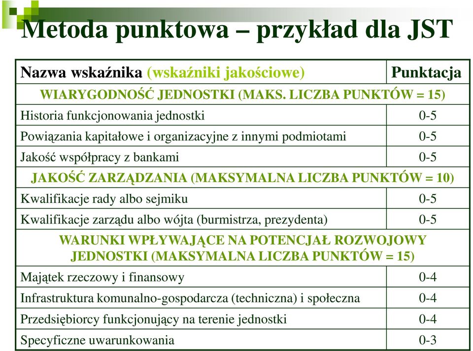 ZARZĄDZANIA (MAKSYMALNA LICZBA PUNKTÓW = 10) Kwalifikacje rady albo sejmiku 0-5 Kwalifikacje zarządu albo wójta (burmistrza, prezydenta) 0-5 WARUNKI WPŁYWAJĄCE NA