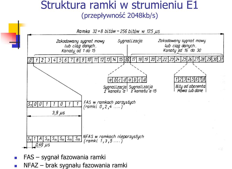 FAS sygnał fazowania ramki